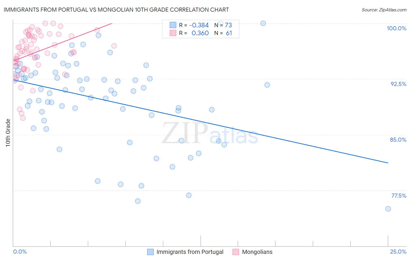 Immigrants from Portugal vs Mongolian 10th Grade