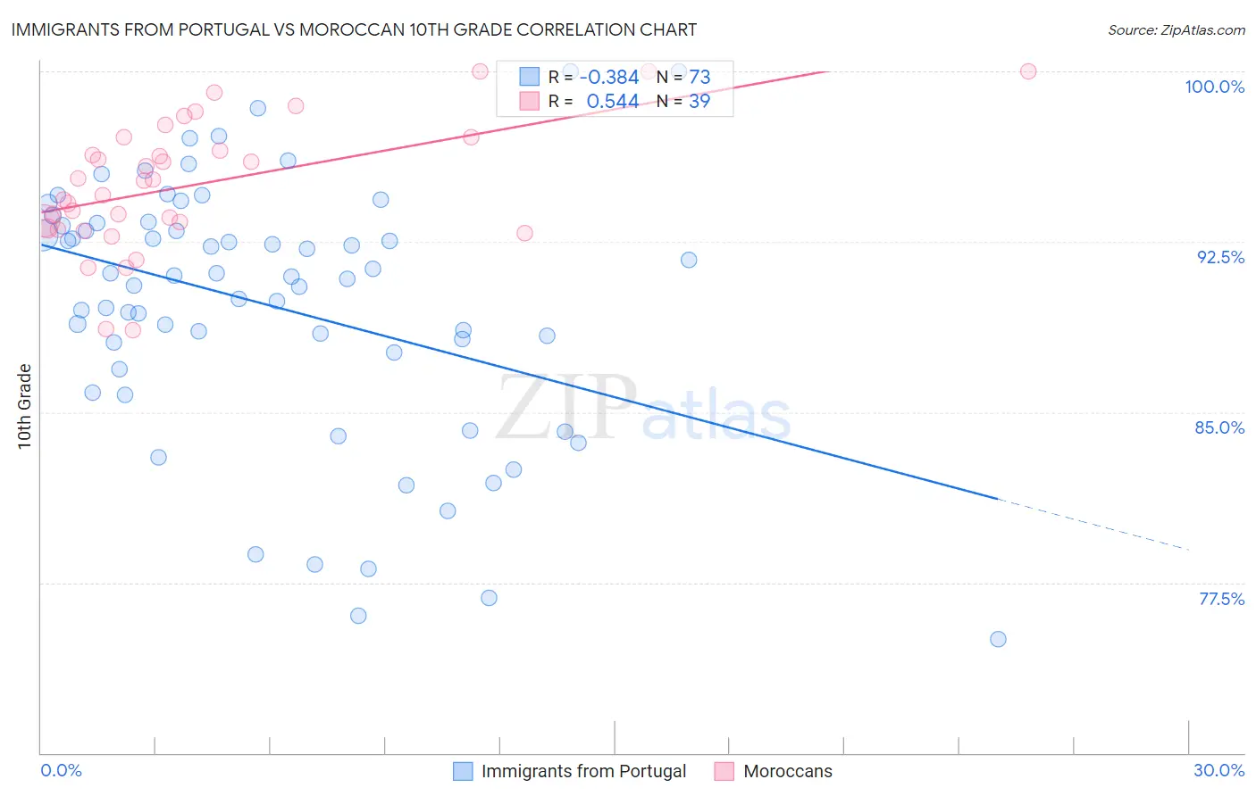 Immigrants from Portugal vs Moroccan 10th Grade