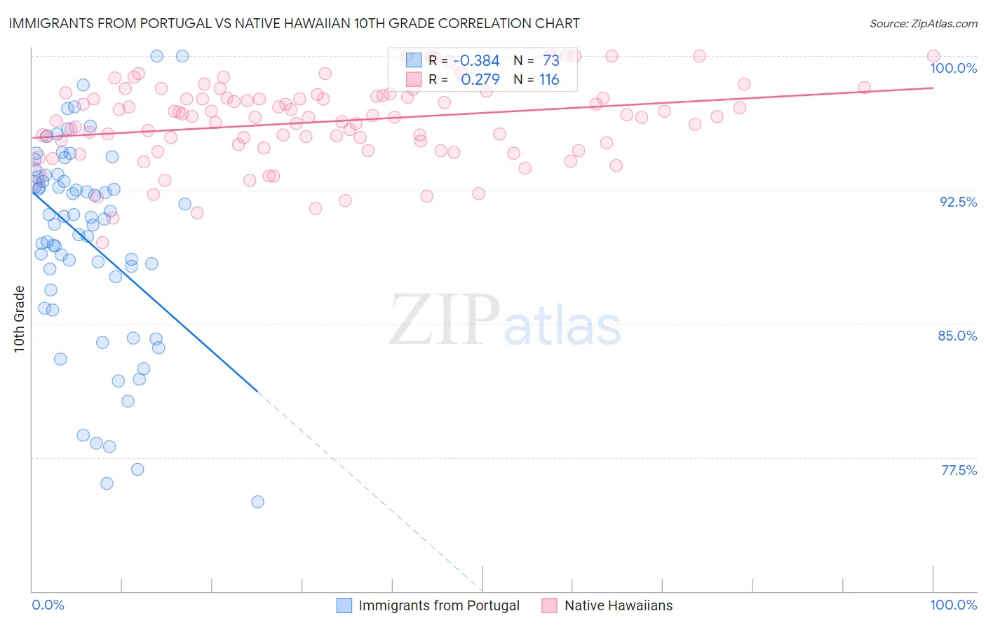 Immigrants from Portugal vs Native Hawaiian 10th Grade
