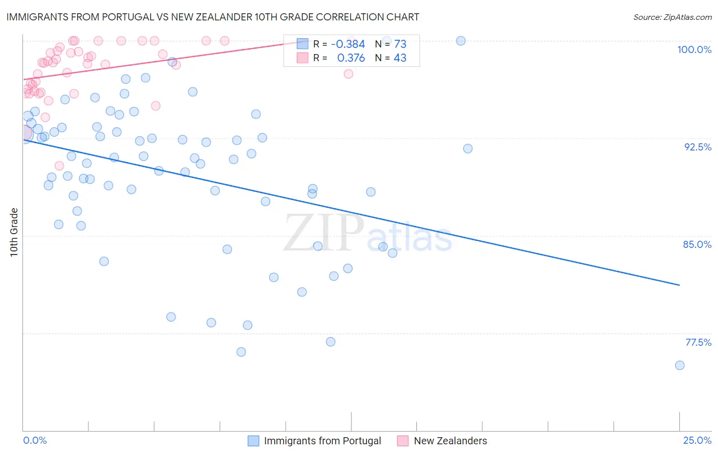 Immigrants from Portugal vs New Zealander 10th Grade