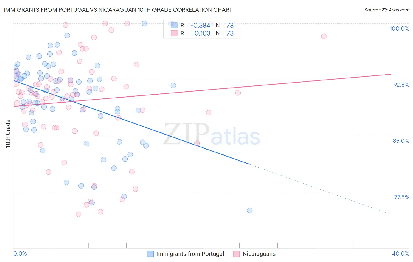 Immigrants from Portugal vs Nicaraguan 10th Grade