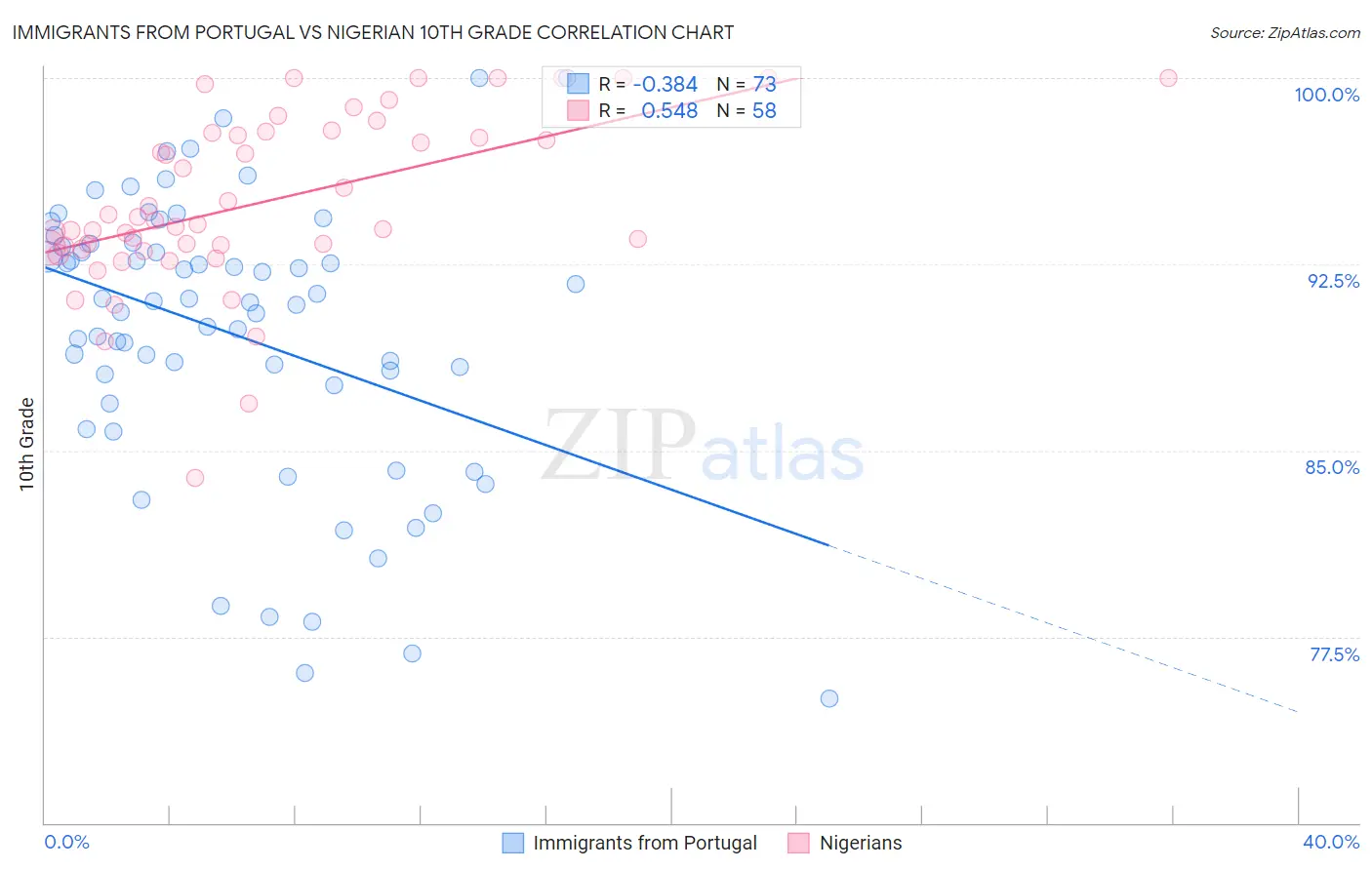 Immigrants from Portugal vs Nigerian 10th Grade