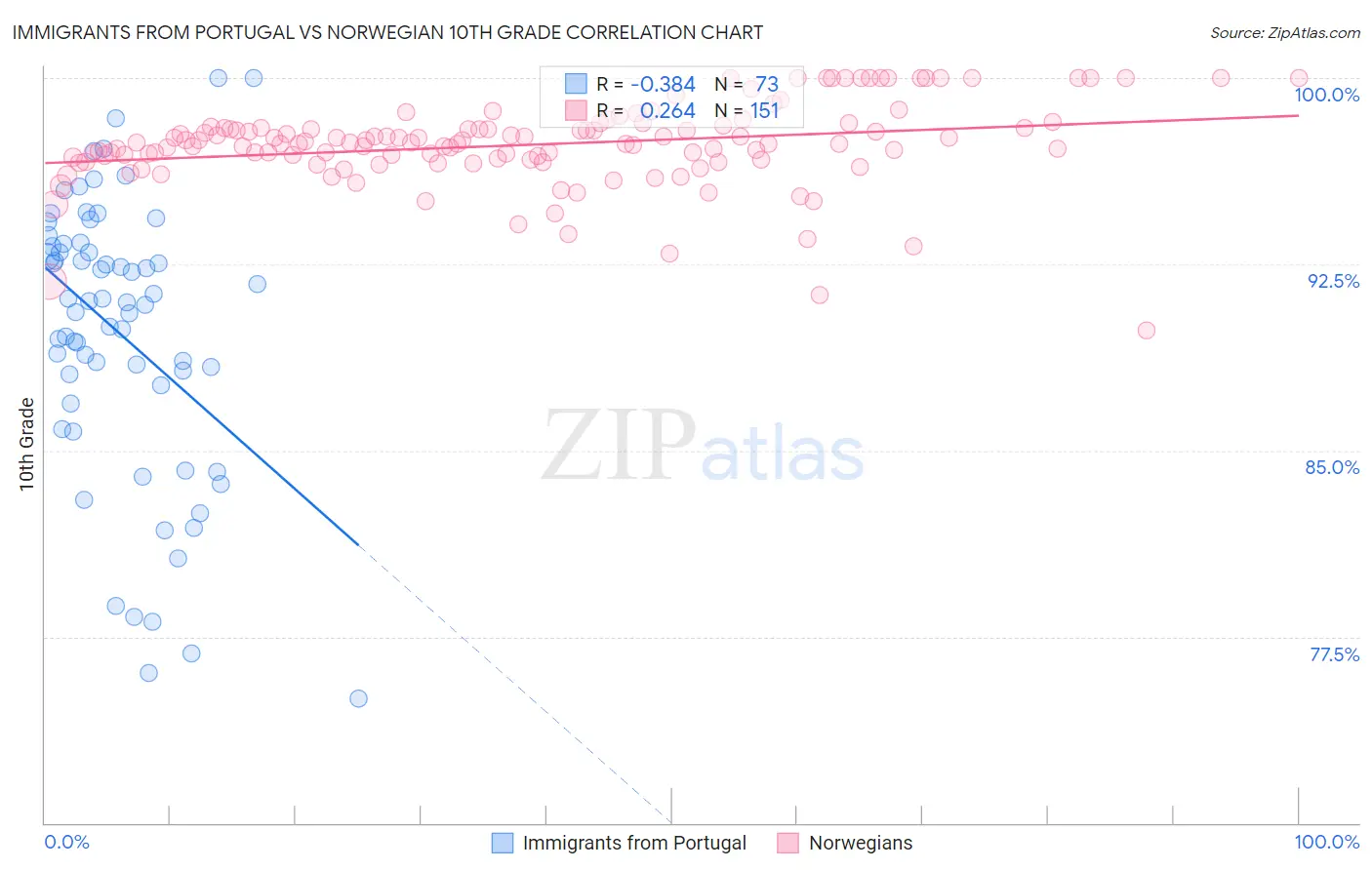 Immigrants from Portugal vs Norwegian 10th Grade