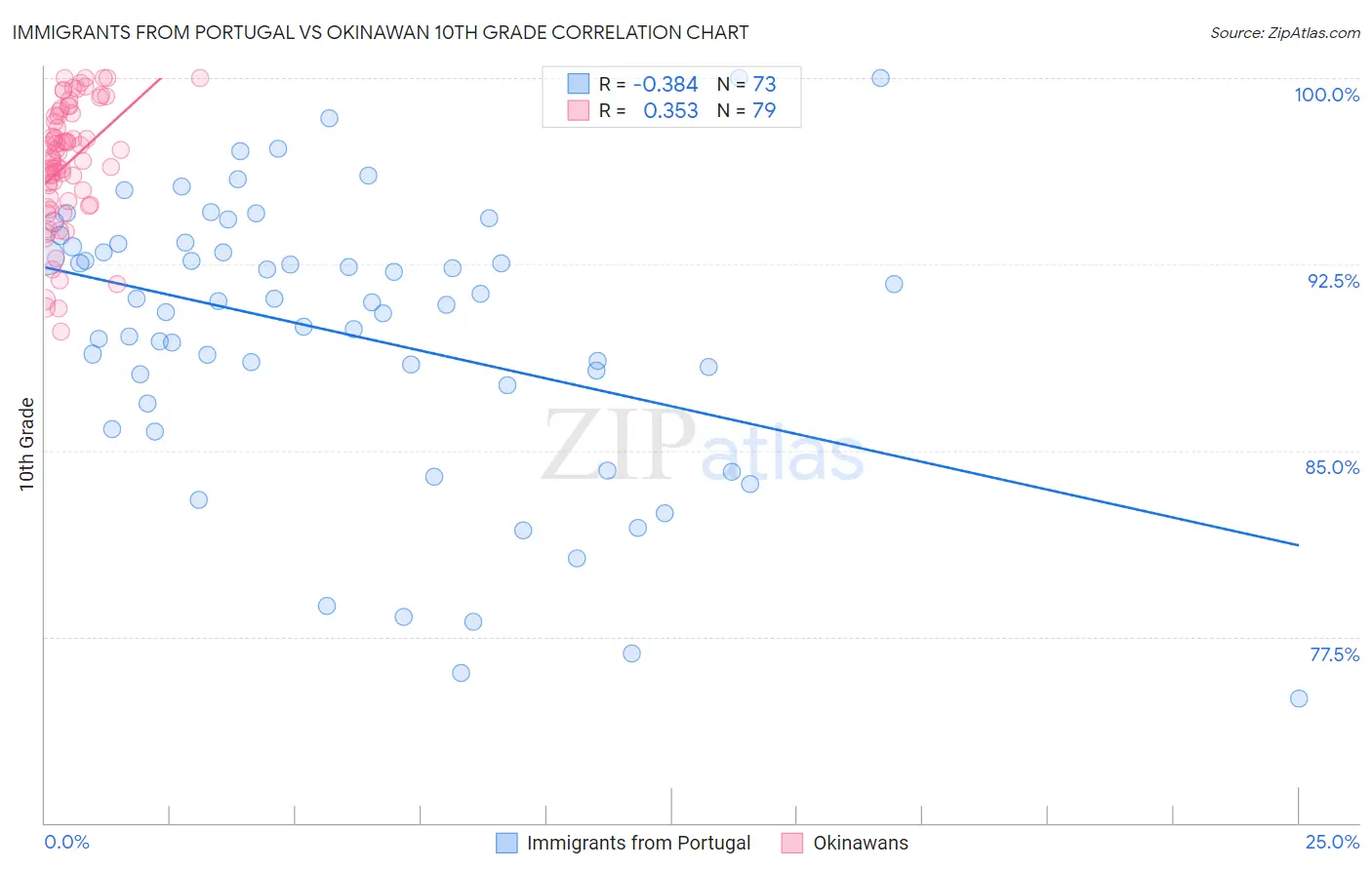 Immigrants from Portugal vs Okinawan 10th Grade