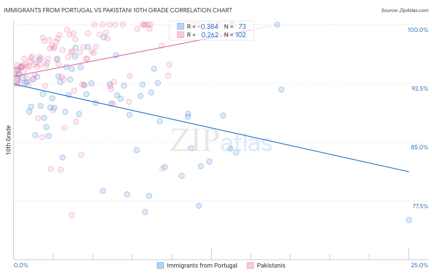 Immigrants from Portugal vs Pakistani 10th Grade