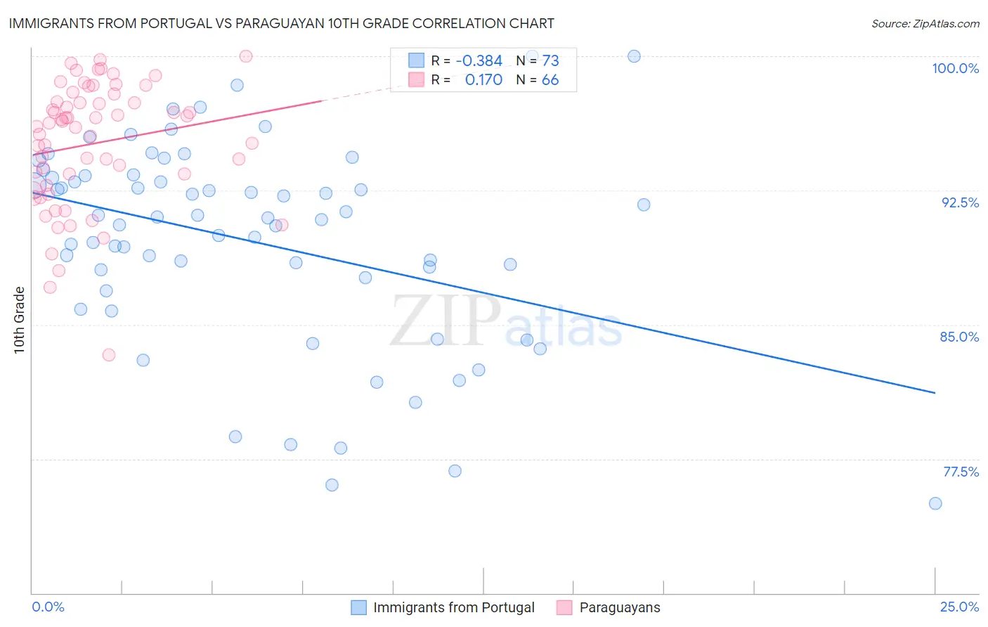 Immigrants from Portugal vs Paraguayan 10th Grade