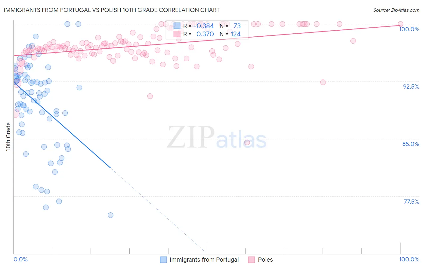 Immigrants from Portugal vs Polish 10th Grade