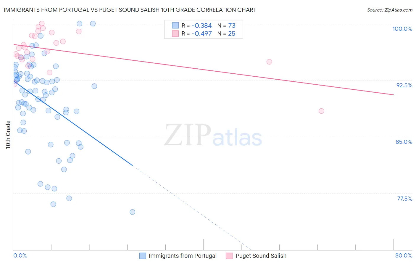 Immigrants from Portugal vs Puget Sound Salish 10th Grade