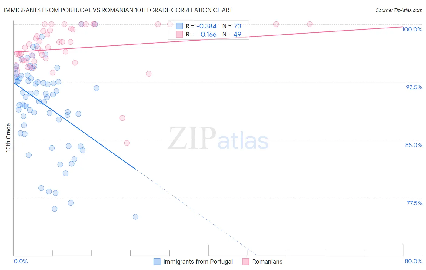 Immigrants from Portugal vs Romanian 10th Grade