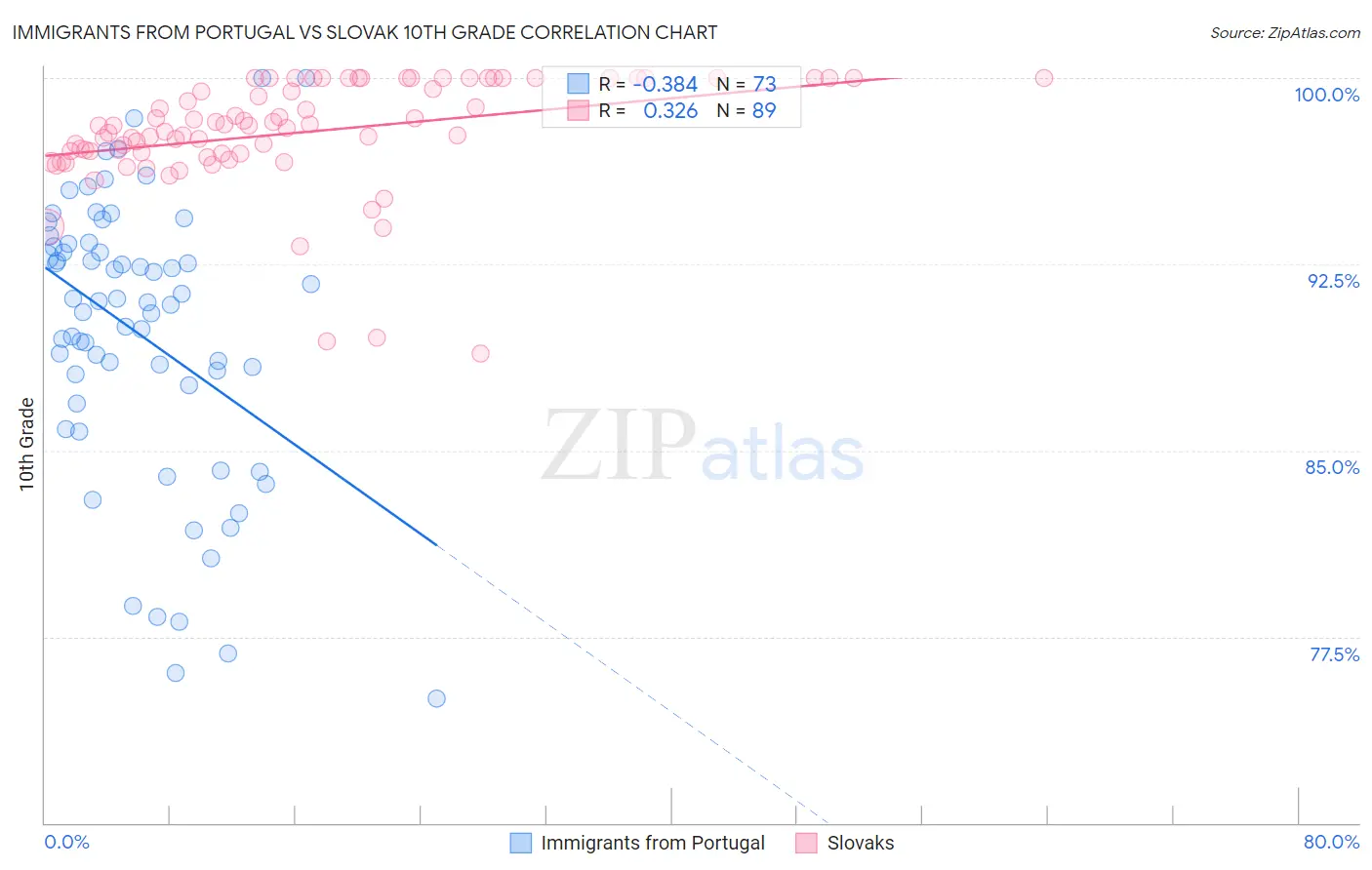 Immigrants from Portugal vs Slovak 10th Grade
