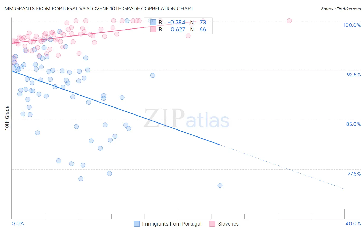 Immigrants from Portugal vs Slovene 10th Grade