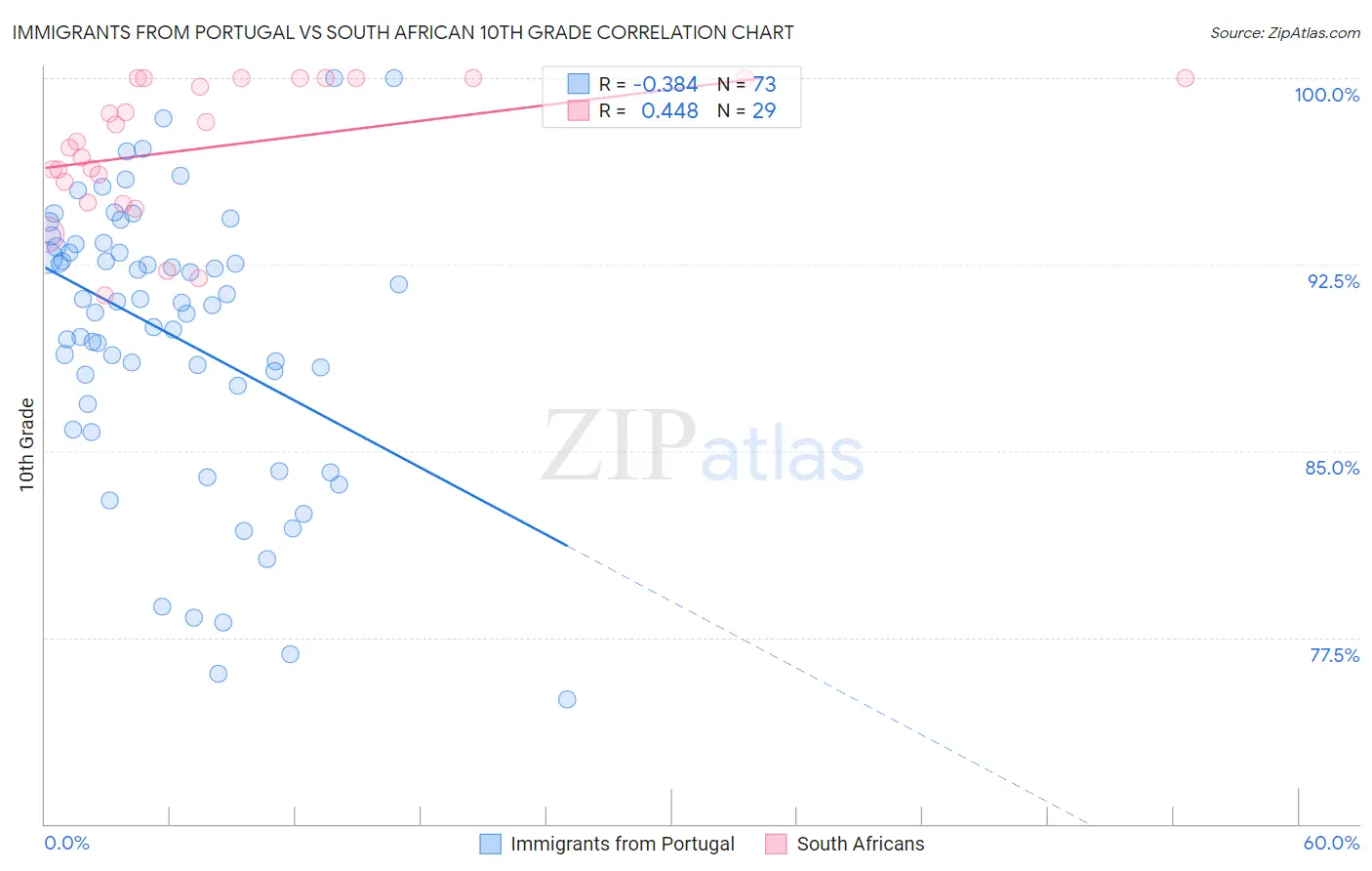 Immigrants from Portugal vs South African 10th Grade