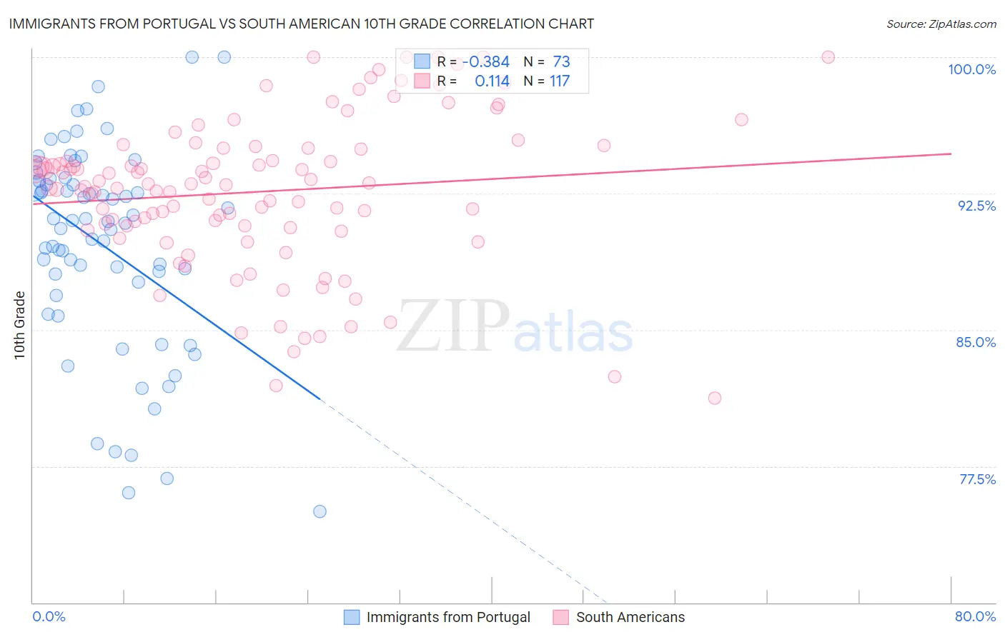 Immigrants from Portugal vs South American 10th Grade