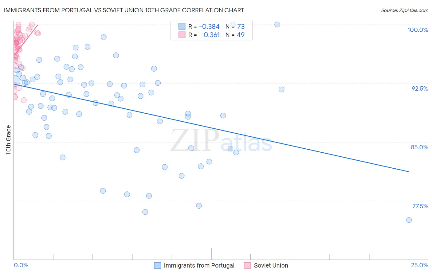 Immigrants from Portugal vs Soviet Union 10th Grade