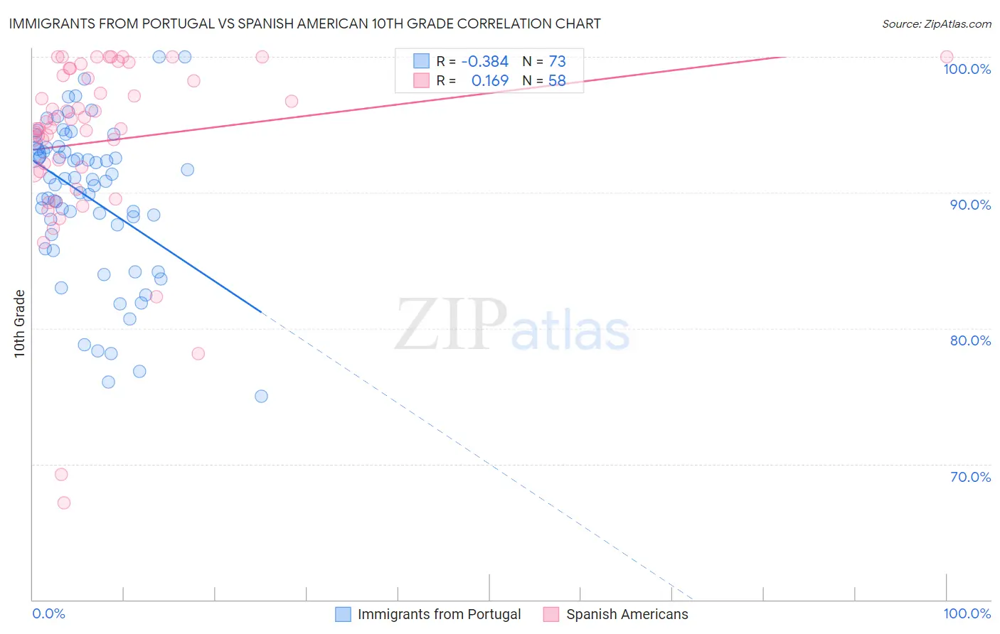 Immigrants from Portugal vs Spanish American 10th Grade
