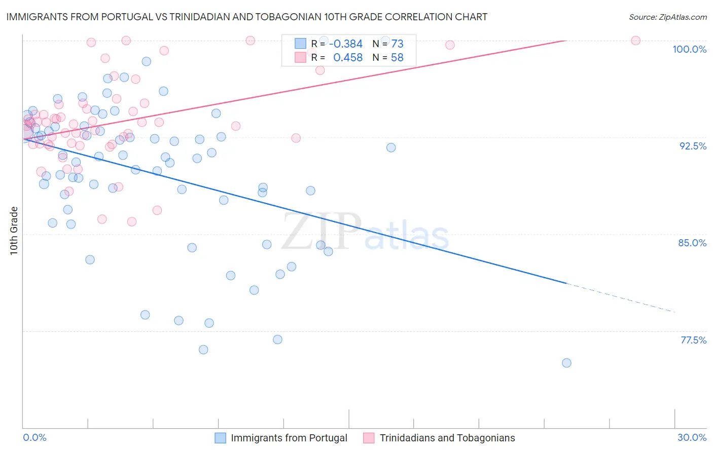 Immigrants from Portugal vs Trinidadian and Tobagonian 10th Grade