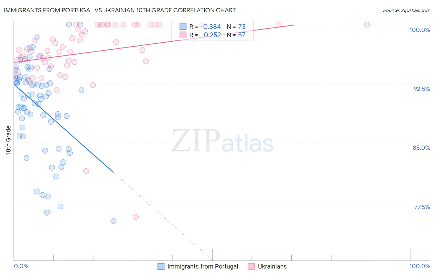Immigrants from Portugal vs Ukrainian 10th Grade
