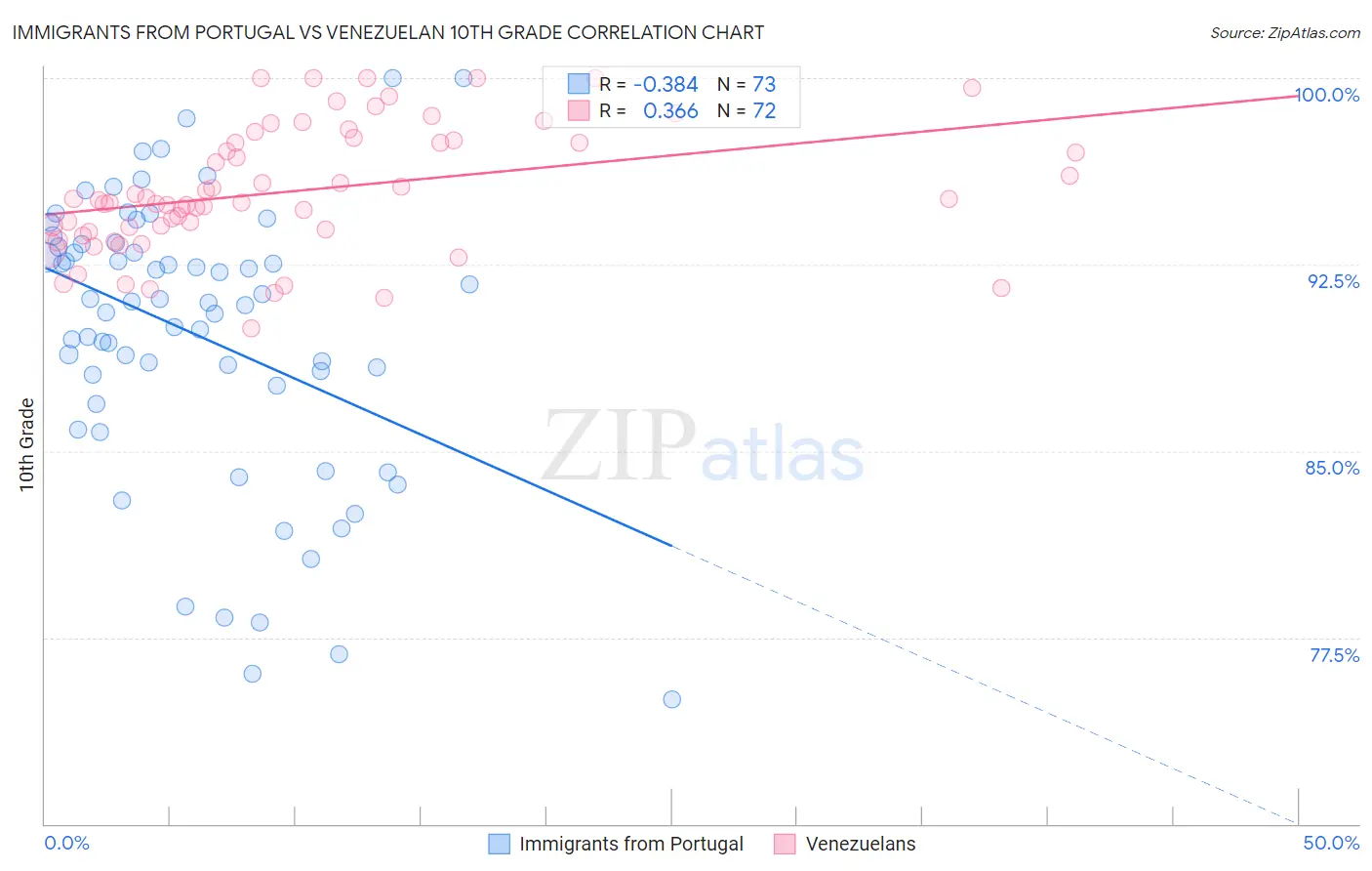Immigrants from Portugal vs Venezuelan 10th Grade