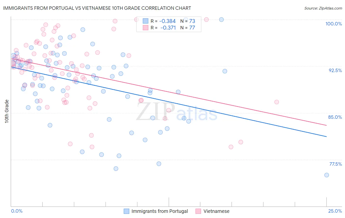 Immigrants from Portugal vs Vietnamese 10th Grade