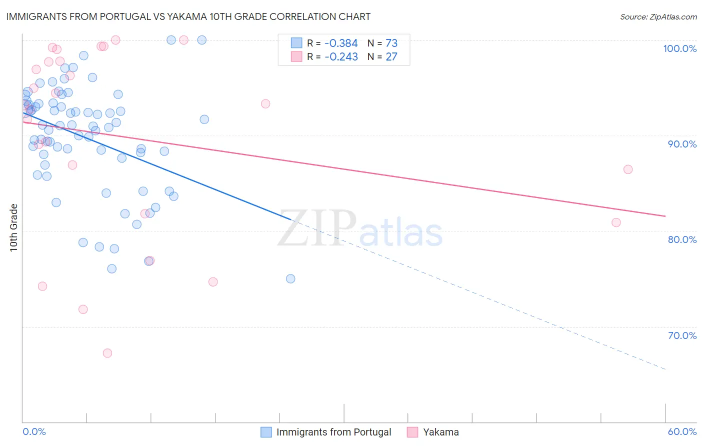 Immigrants from Portugal vs Yakama 10th Grade