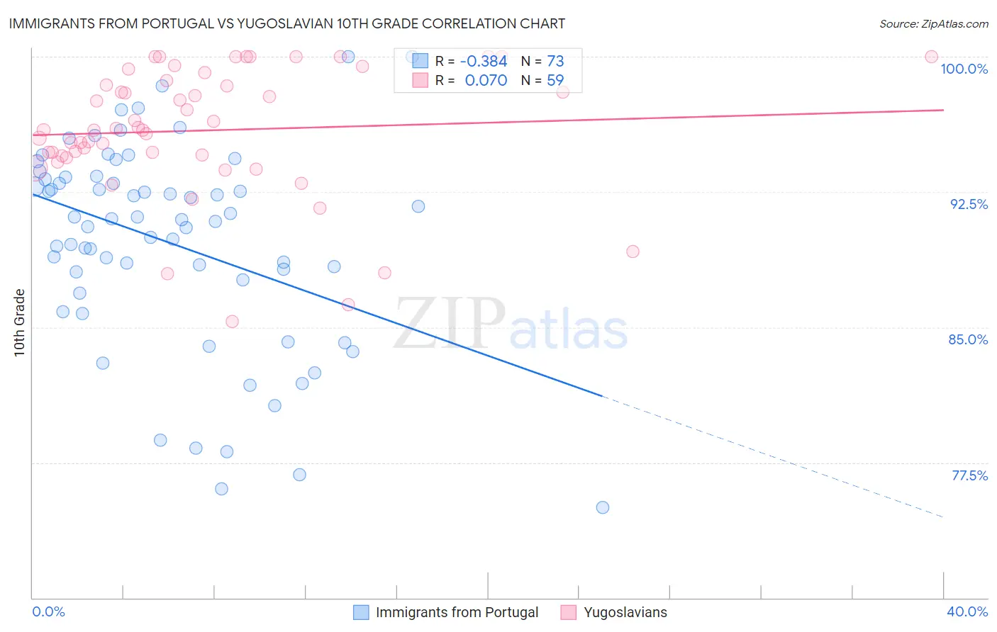 Immigrants from Portugal vs Yugoslavian 10th Grade