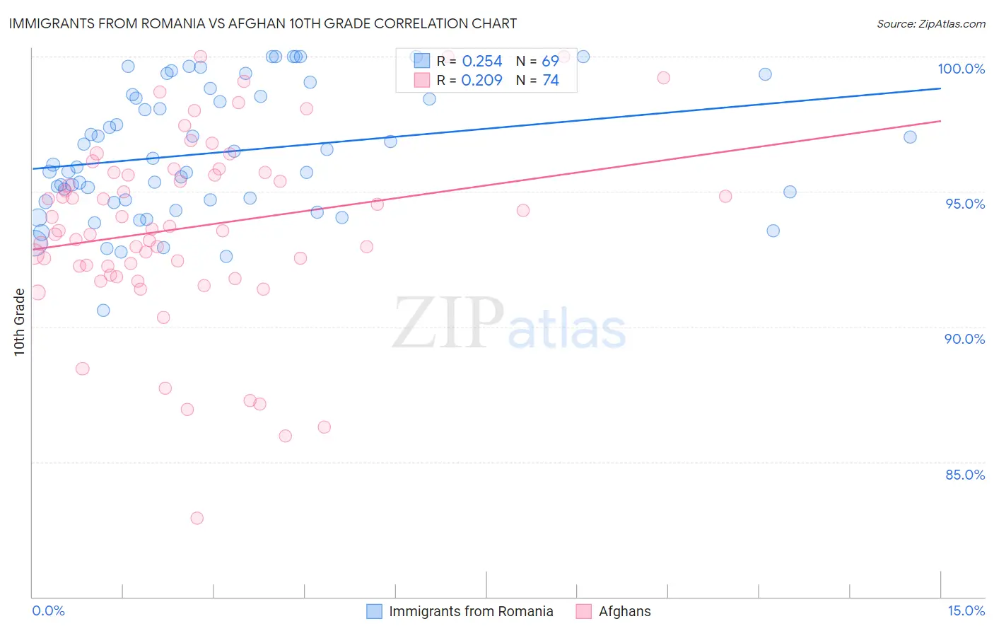 Immigrants from Romania vs Afghan 10th Grade