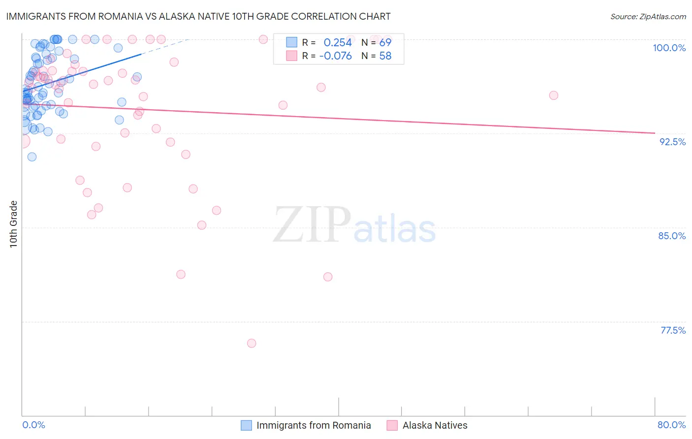 Immigrants from Romania vs Alaska Native 10th Grade