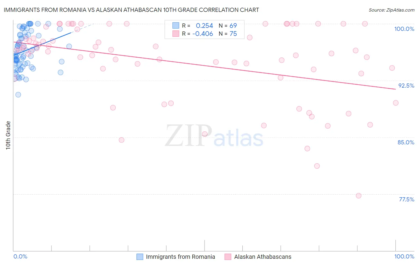 Immigrants from Romania vs Alaskan Athabascan 10th Grade