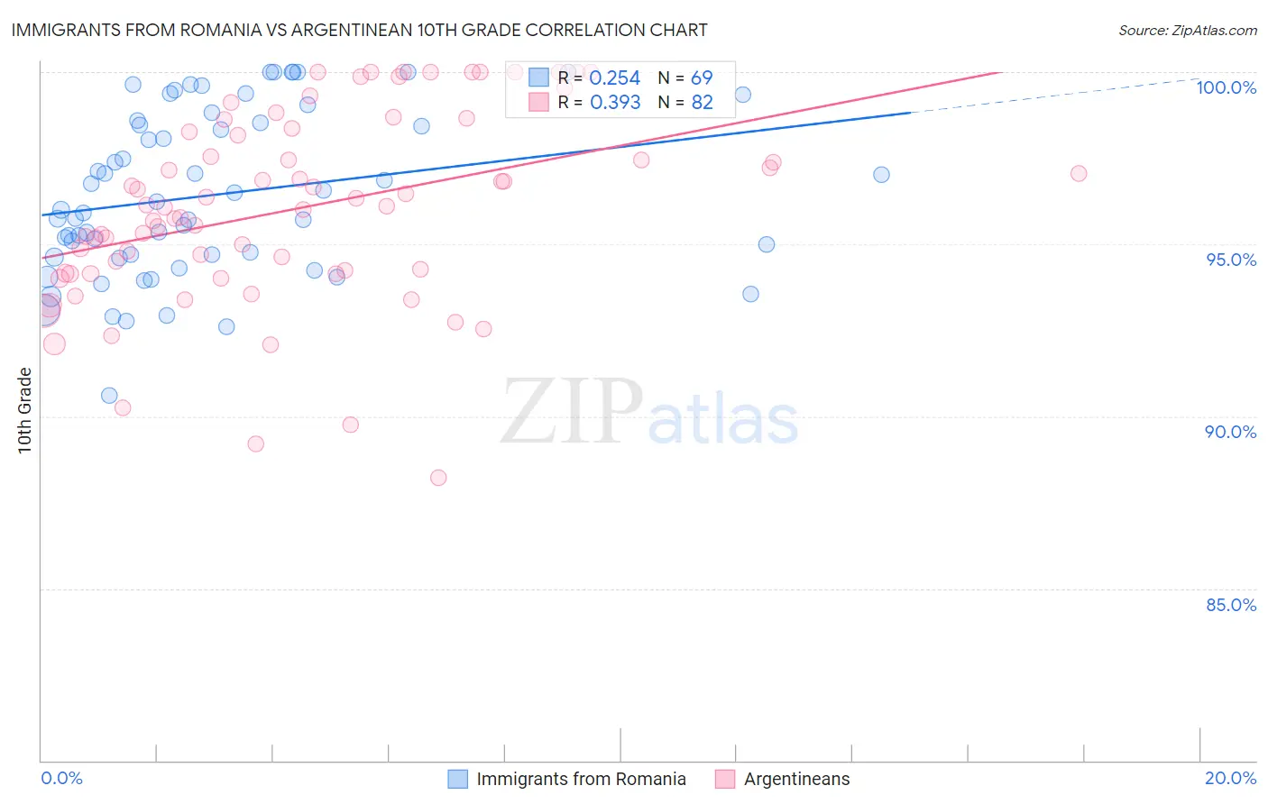 Immigrants from Romania vs Argentinean 10th Grade