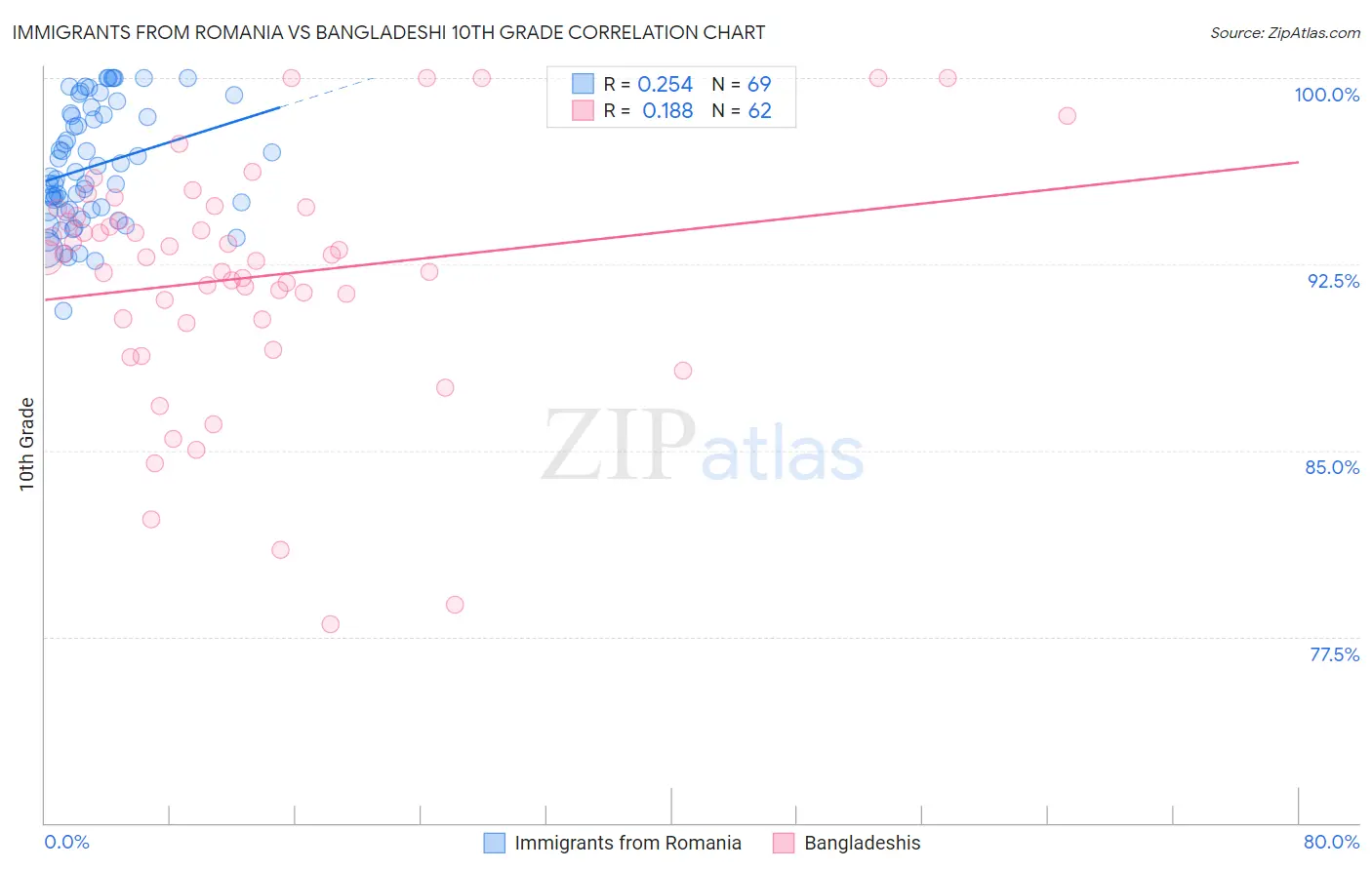 Immigrants from Romania vs Bangladeshi 10th Grade