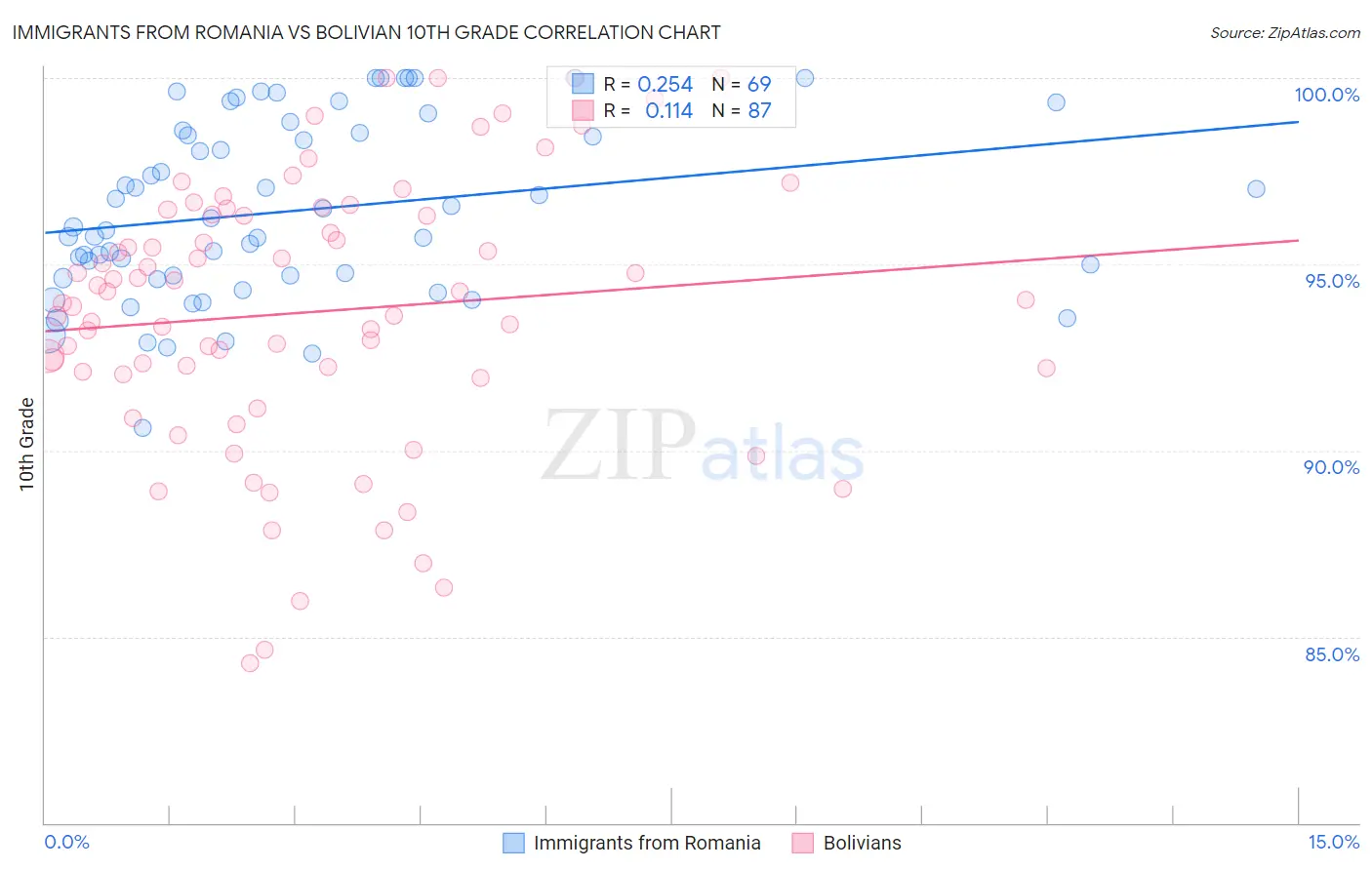 Immigrants from Romania vs Bolivian 10th Grade