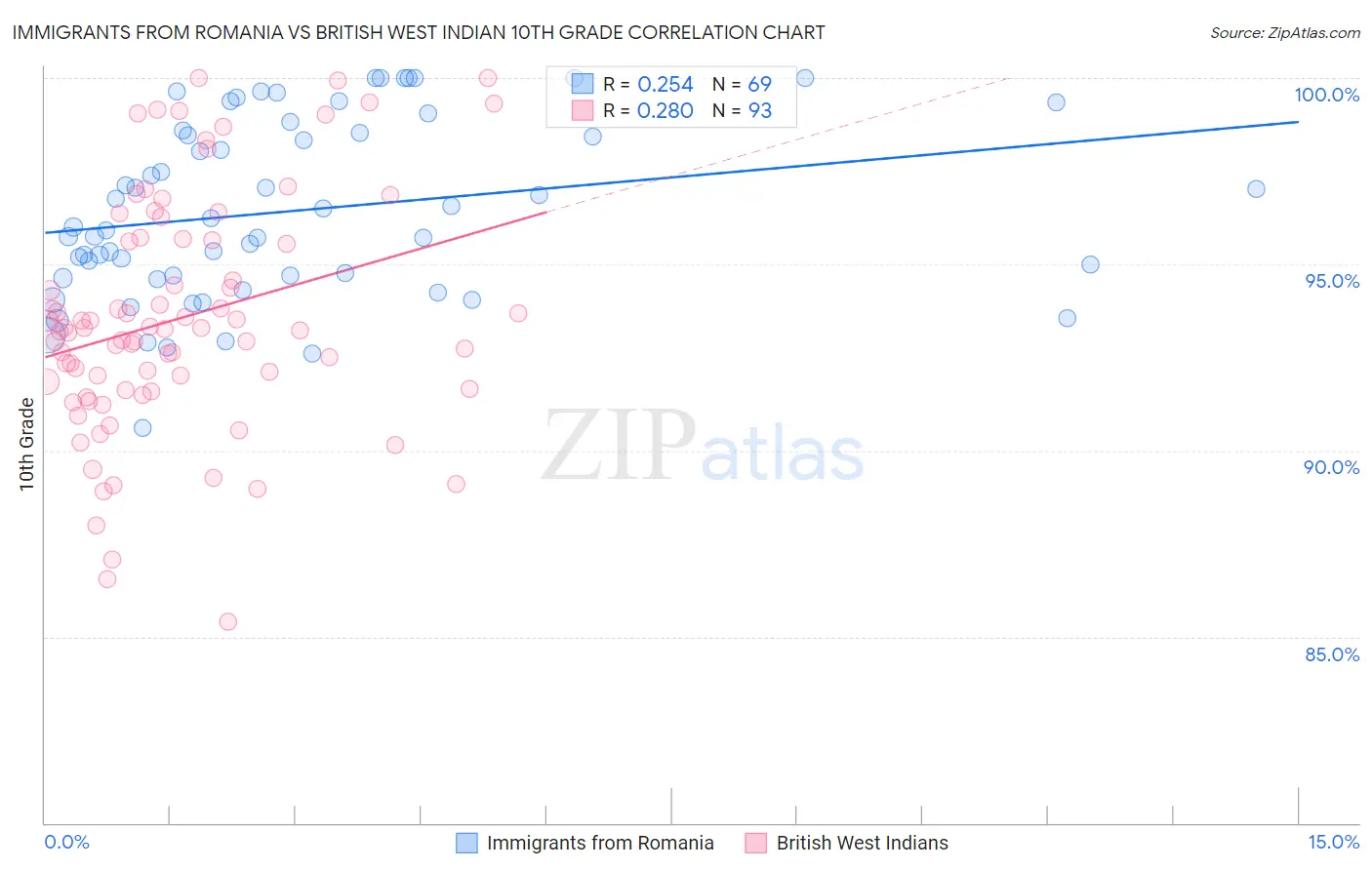 Immigrants from Romania vs British West Indian 10th Grade