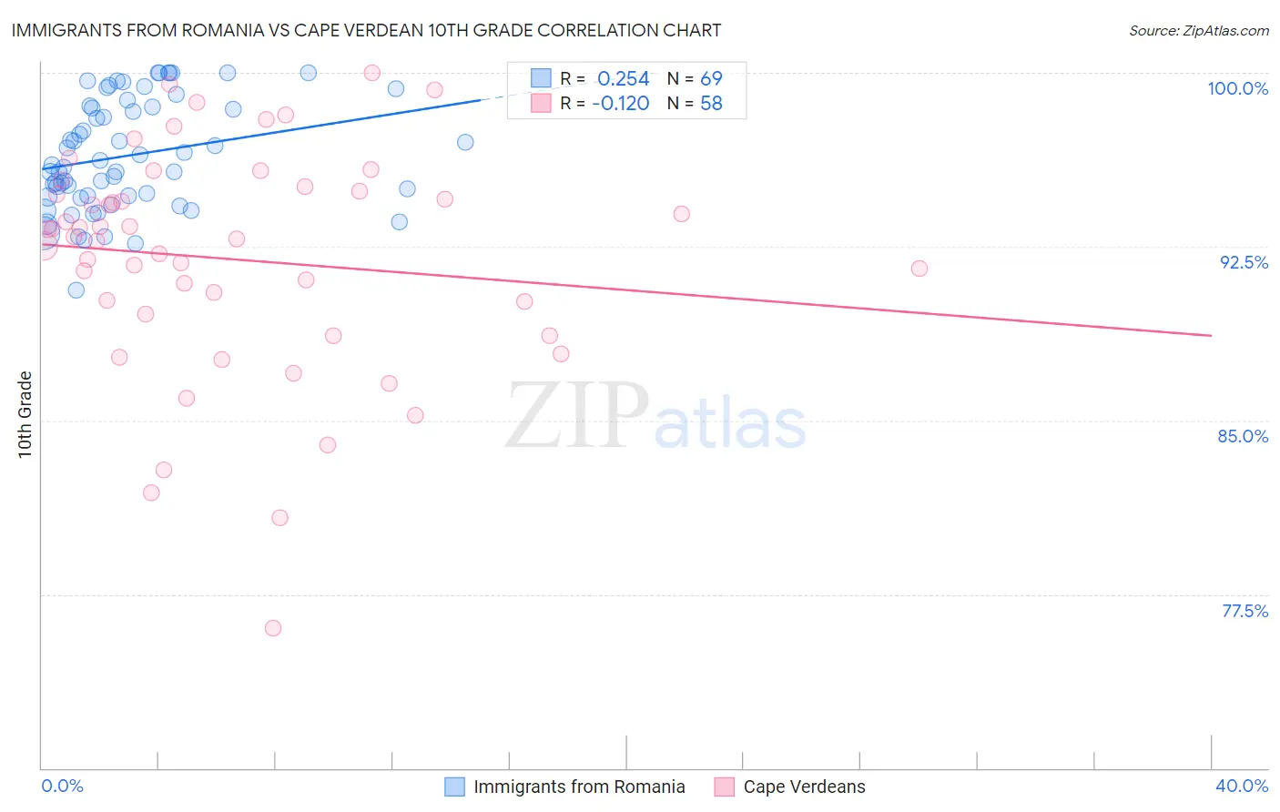 Immigrants from Romania vs Cape Verdean 10th Grade