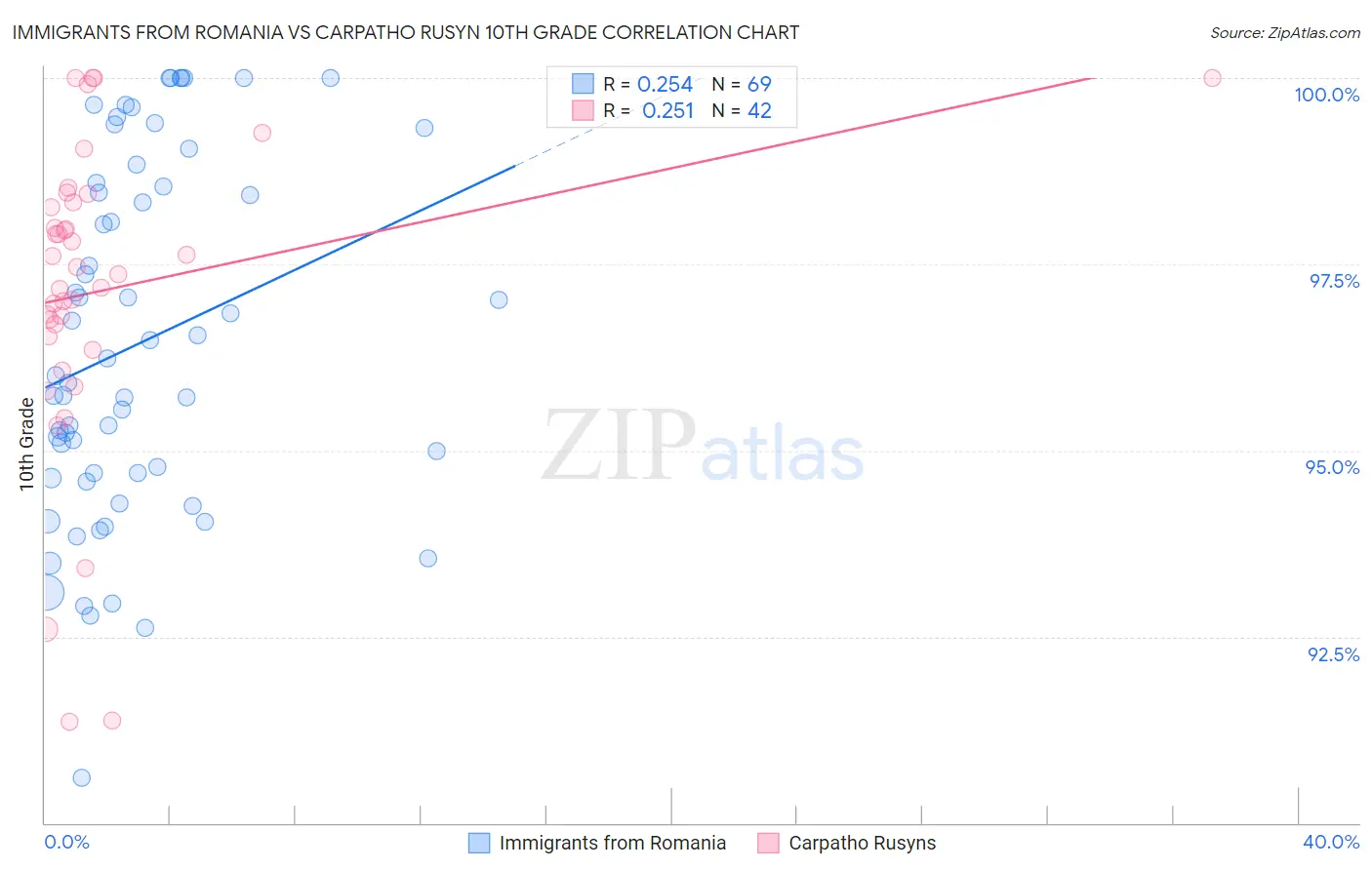 Immigrants from Romania vs Carpatho Rusyn 10th Grade