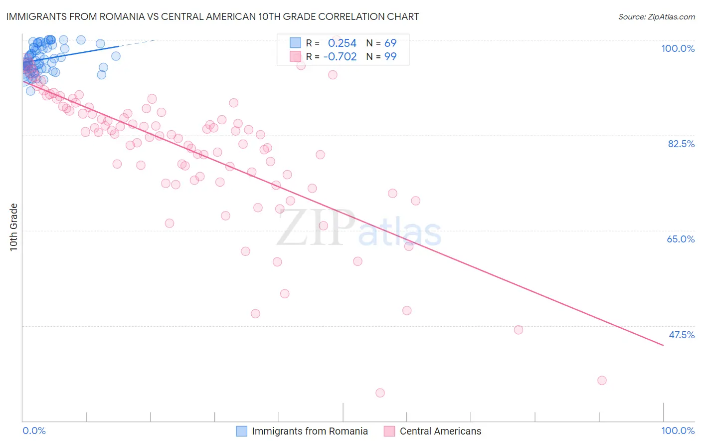 Immigrants from Romania vs Central American 10th Grade
