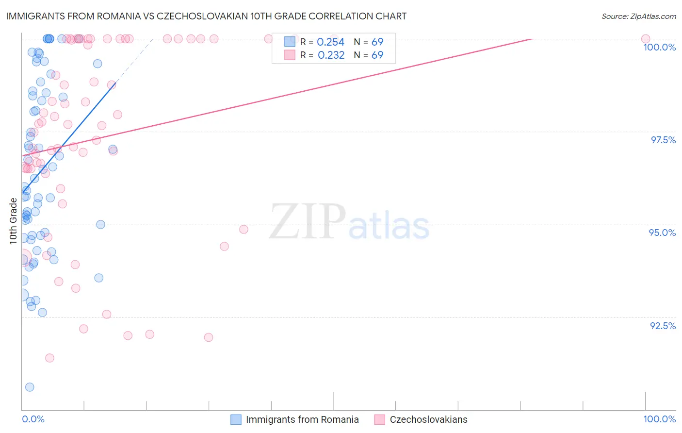 Immigrants from Romania vs Czechoslovakian 10th Grade