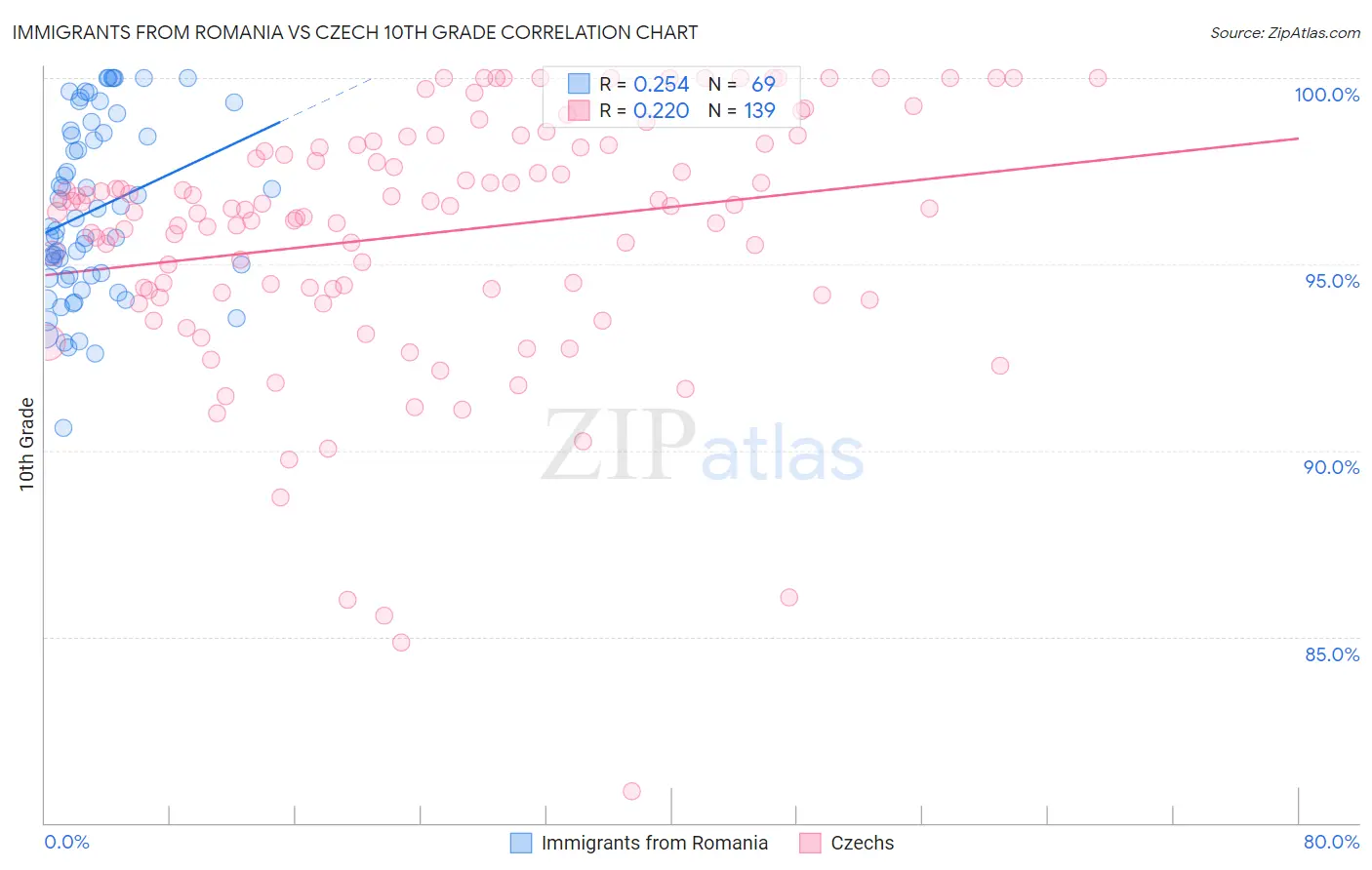 Immigrants from Romania vs Czech 10th Grade