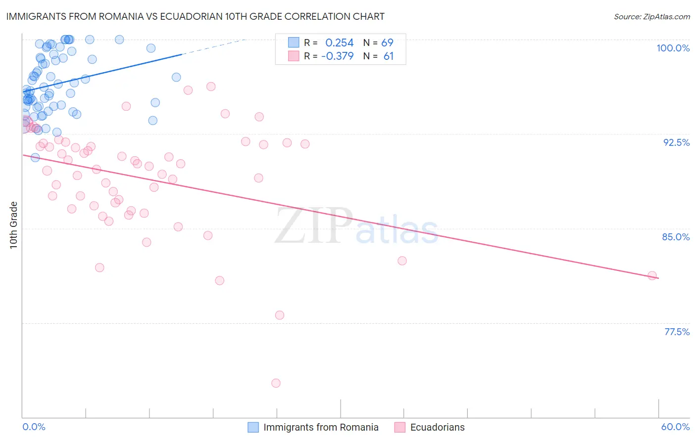 Immigrants from Romania vs Ecuadorian 10th Grade