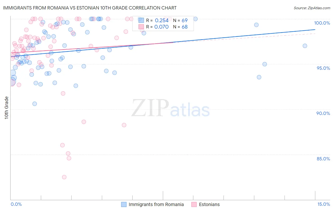 Immigrants from Romania vs Estonian 10th Grade