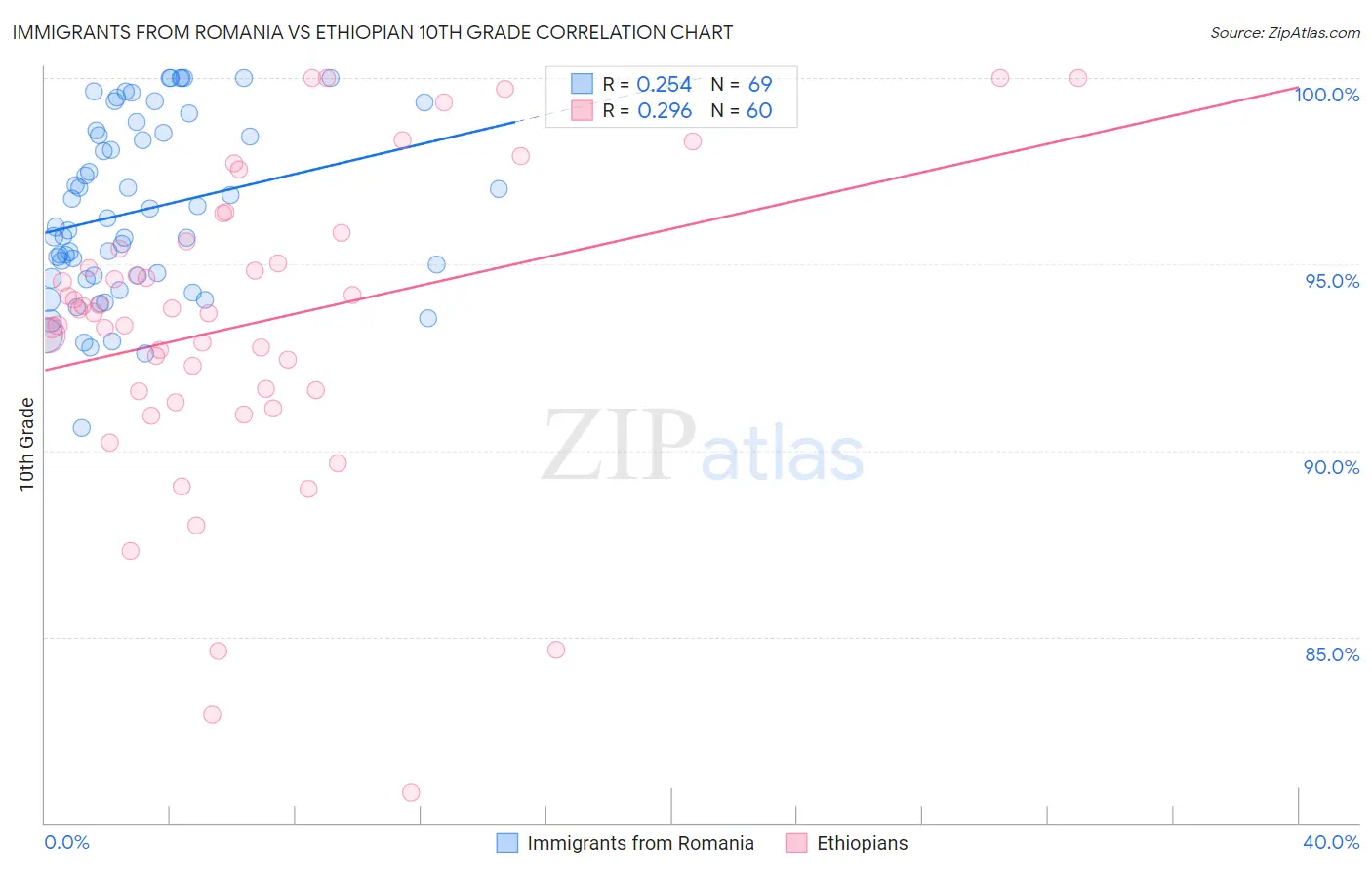 Immigrants from Romania vs Ethiopian 10th Grade