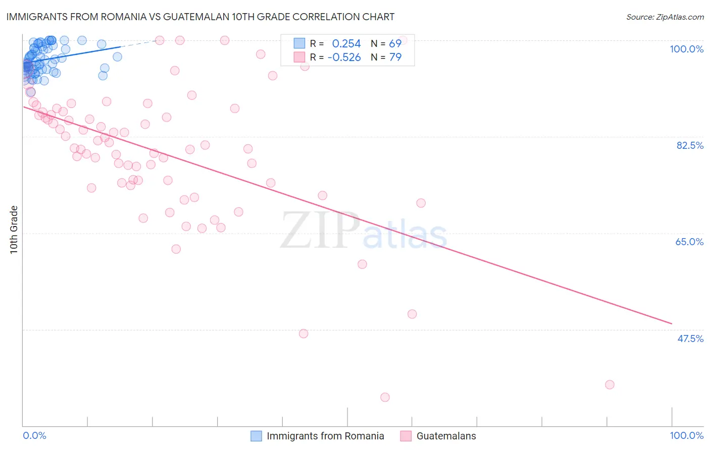 Immigrants from Romania vs Guatemalan 10th Grade