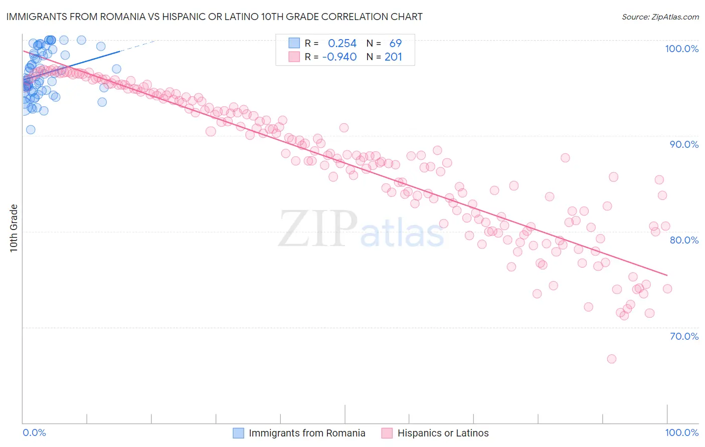 Immigrants from Romania vs Hispanic or Latino 10th Grade
