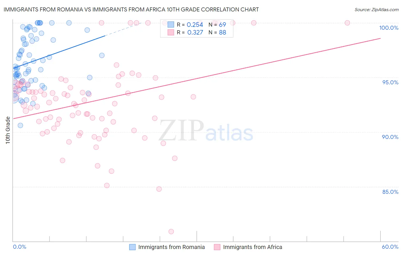 Immigrants from Romania vs Immigrants from Africa 10th Grade