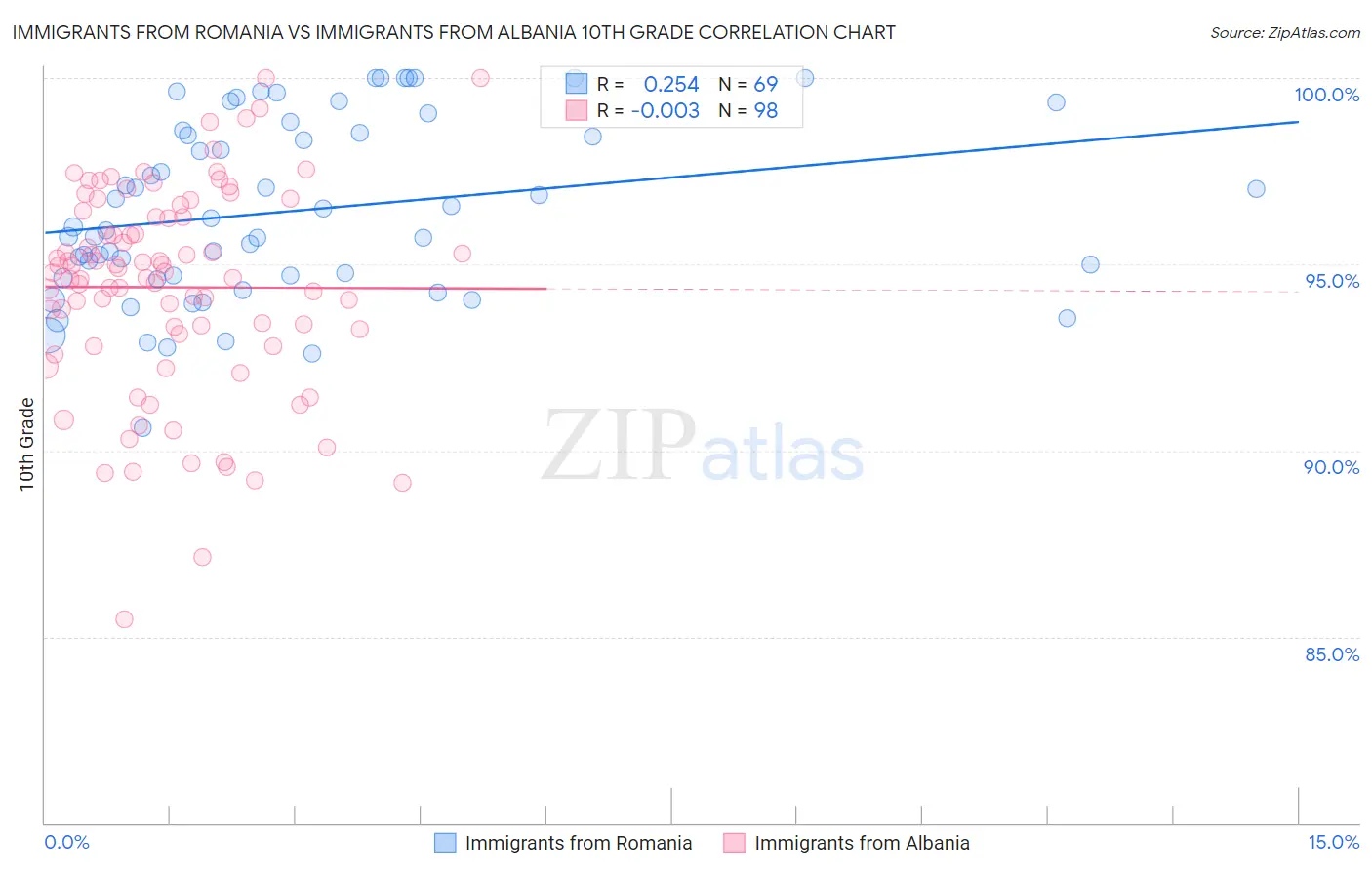 Immigrants from Romania vs Immigrants from Albania 10th Grade