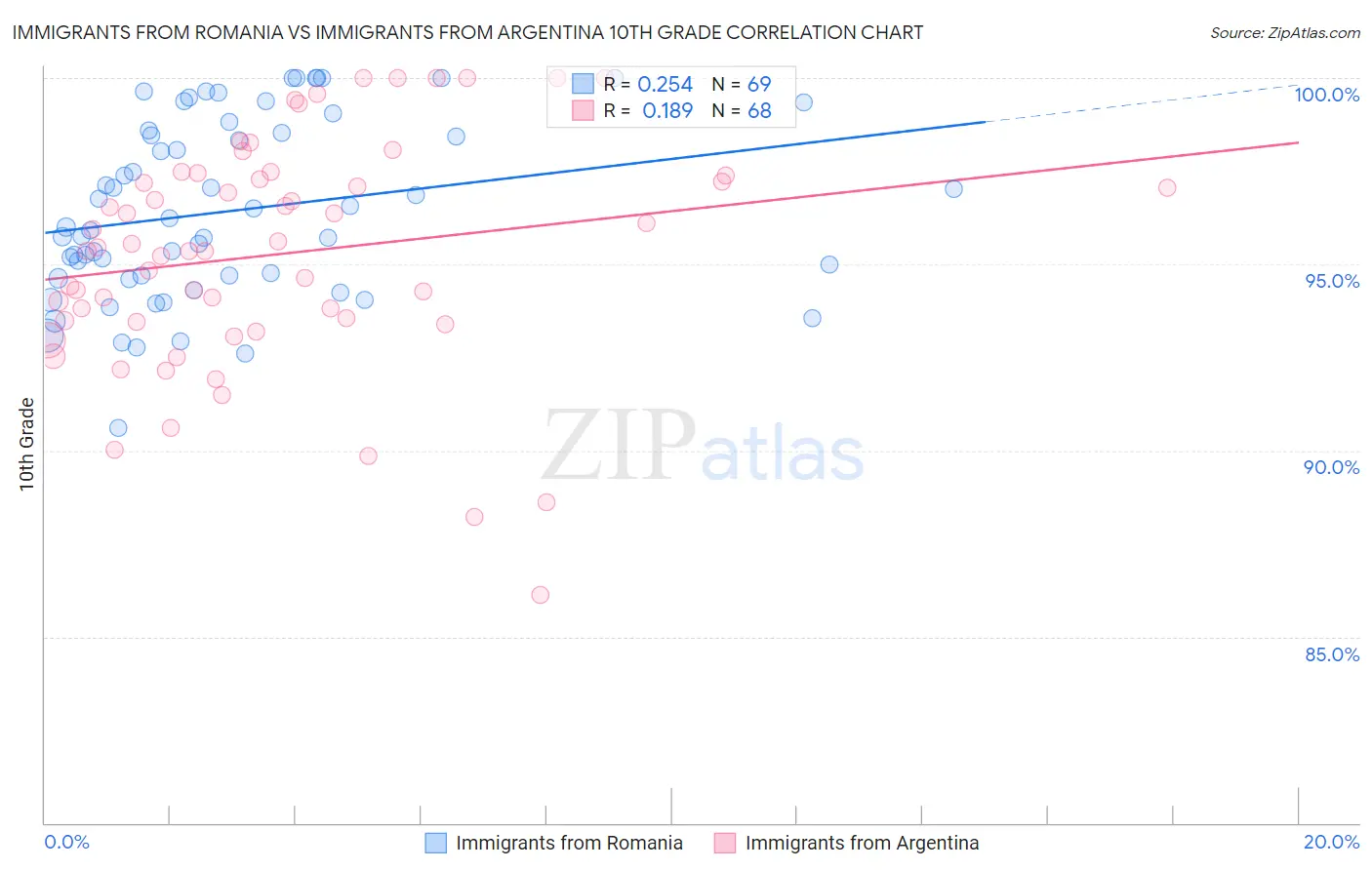 Immigrants from Romania vs Immigrants from Argentina 10th Grade