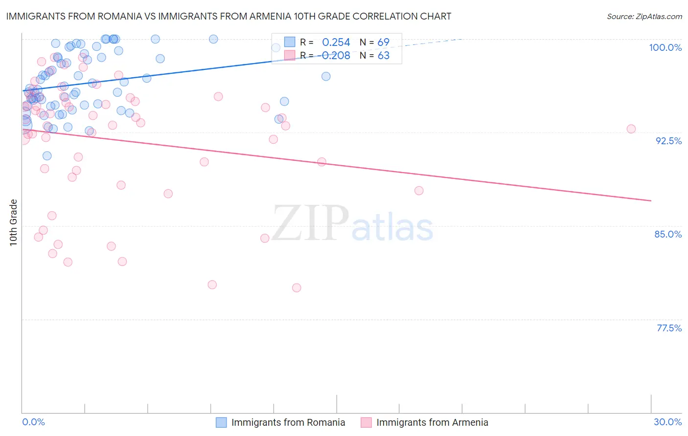 Immigrants from Romania vs Immigrants from Armenia 10th Grade