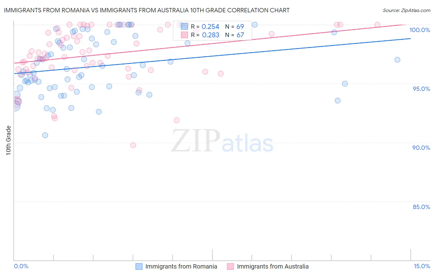 Immigrants from Romania vs Immigrants from Australia 10th Grade