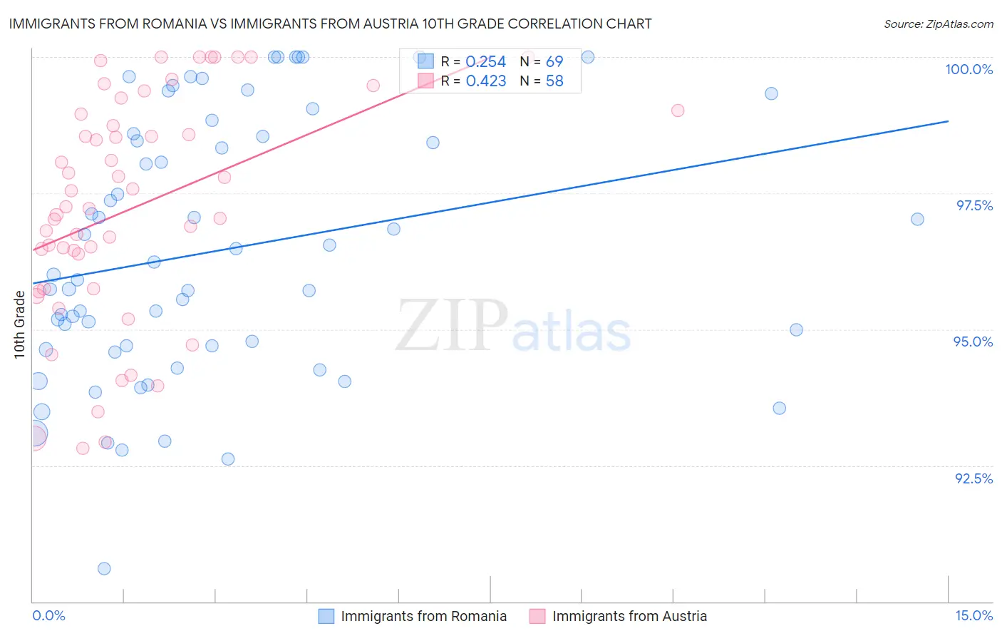 Immigrants from Romania vs Immigrants from Austria 10th Grade