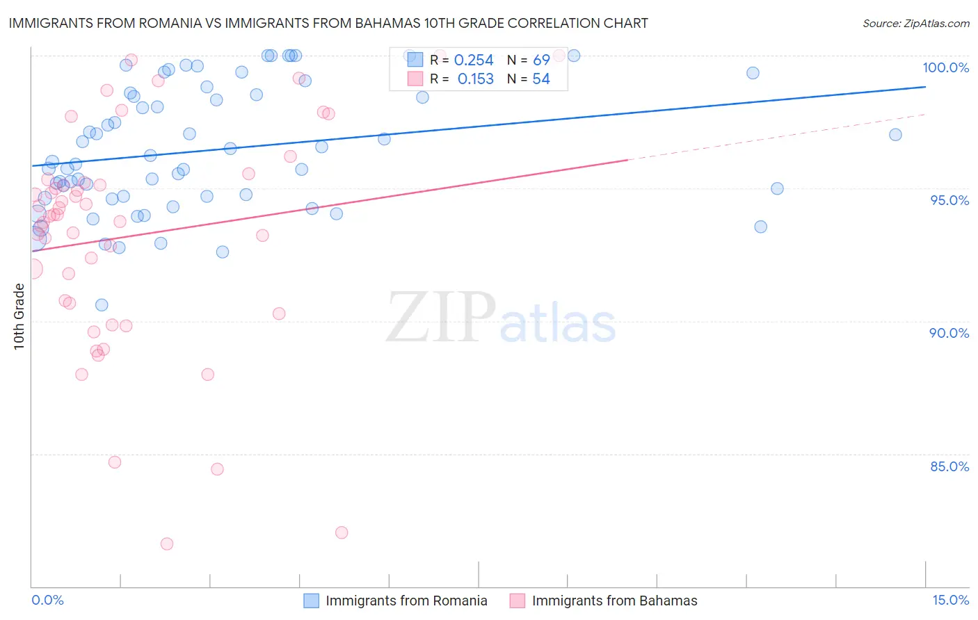 Immigrants from Romania vs Immigrants from Bahamas 10th Grade