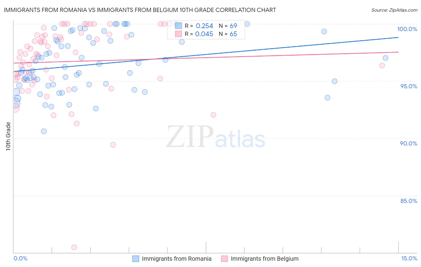 Immigrants from Romania vs Immigrants from Belgium 10th Grade